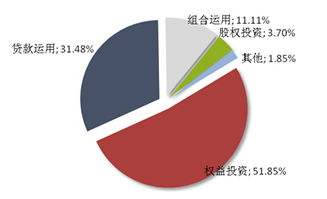 普益財富信托周報 市場熱度回升，本周發(fā)行54款集合信托產(chǎn)品，增幅達(dá)25.58%